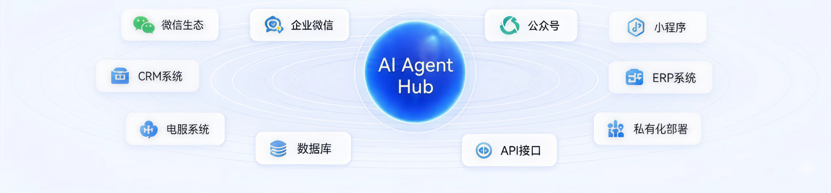 AI Agent Hub 可接入的业务系统示意图：微信生态、企业微信、公众号、小程序、CRM系统、ERP系统、电服系统、数据库、API接口与私有化部署