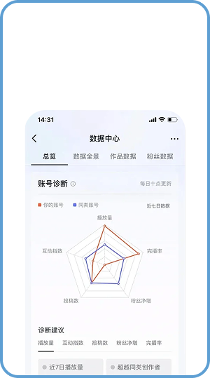 内容运营场景：手机端数据中心账号诊断页，用雷达图对比播放量、完播率、互动指数、粉丝净增并给出诊断建议
