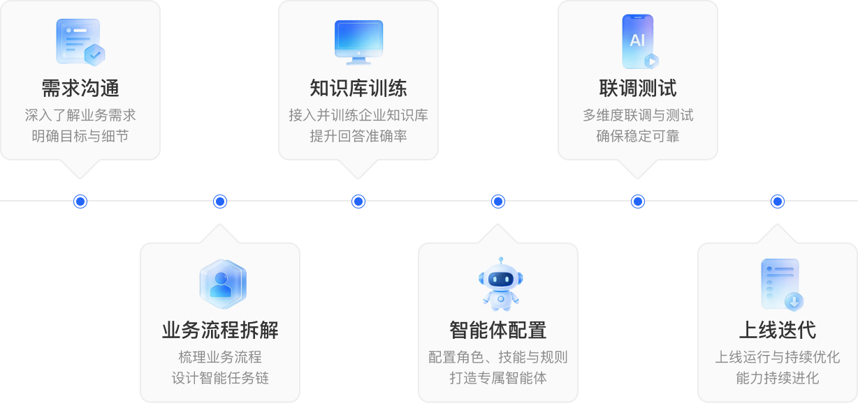 AI智能体交付流程六步图：需求沟通（深入了解业务需求、明确目标与细节）→ 业务流程拆解（梳理业务流程、设计智能任务链）→ 知识库训练（接入并训练企业知识库、提升回答准确率）→ 智能体配置（配置角色、技能与规则，打造专属智能体）→ 联调测试（多维度联调与测试、确保稳定可靠）→ 上线迭代（上线运行与持续优化、能力持续进化）