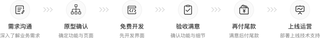 按需定制开发六步流程图：需求沟通（深入了解业务需求）→ 原型确认（确定功能与页面）→ 免费开发（先开发界面）→ 验收满意（确认功能与细节）→ 再付尾款（满意后付尾款）→ 上线运营（部署上线技术支持）
